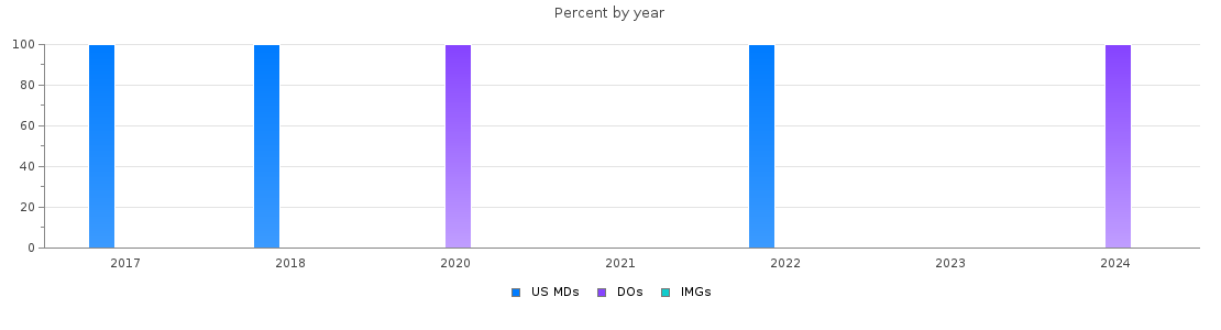 Percent of PGY-2 Radiation oncology MDs, DOs and IMGs in District of Columbia by year