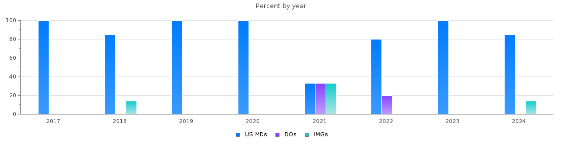 Percent of PGY-2 Radiation oncology MDs, DOs and IMGs in Florida by year
