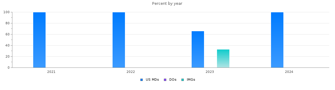 Percent of PGY-2 Radiation oncology MDs, DOs and IMGs in Georgia by year