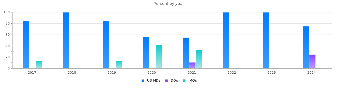 Percent of PGY-2 Radiation oncology MDs, DOs and IMGs in Illinois by year