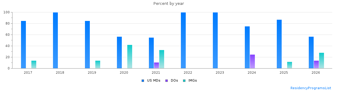 Percent of PGY-2 Radiation oncology MDs, DOs and IMGs in Illinois by year