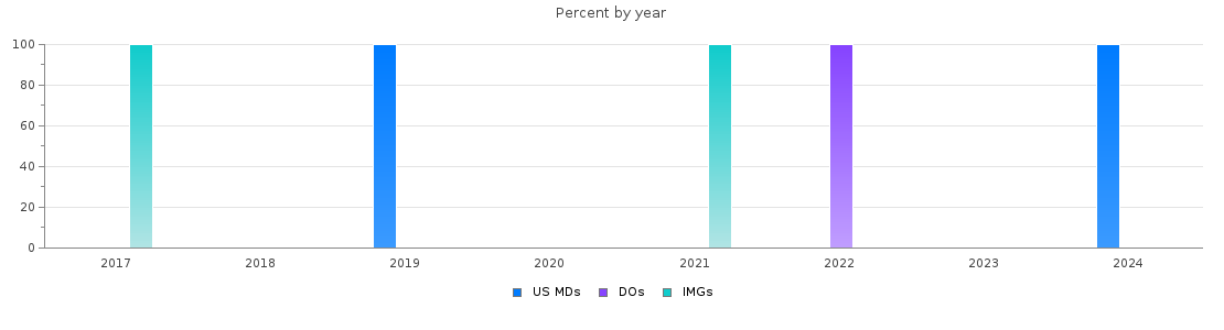Percent of PGY-2 Radiation oncology MDs, DOs and IMGs in Indiana by year
