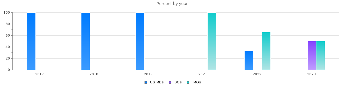 Percent of PGY-2 Radiation oncology MDs, DOs and IMGs in Iowa by year