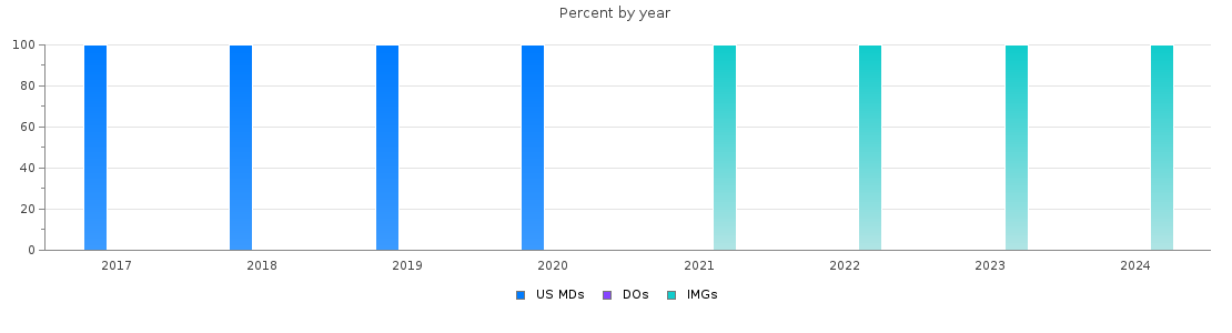 Percent of PGY-2 Radiation oncology MDs, DOs and IMGs in Kansas by year