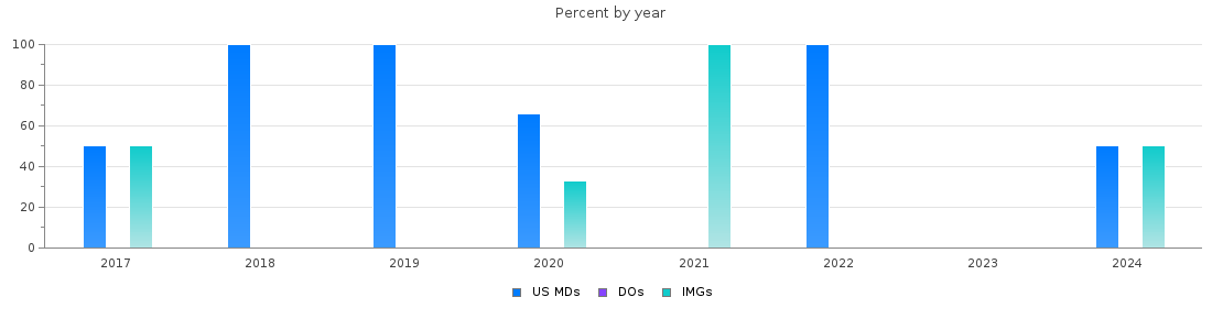 Percent of PGY-2 Radiation oncology MDs, DOs and IMGs in Kentucky by year