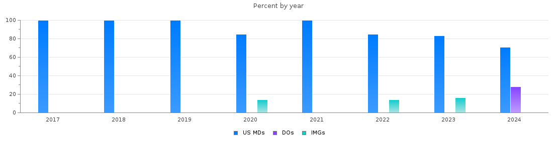 Percent of PGY-2 Radiation oncology MDs, DOs and IMGs in Maryland by year