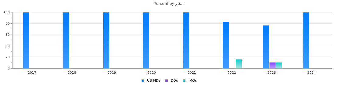 Percent of PGY-2 Radiation oncology MDs, DOs and IMGs in Massachusetts by year