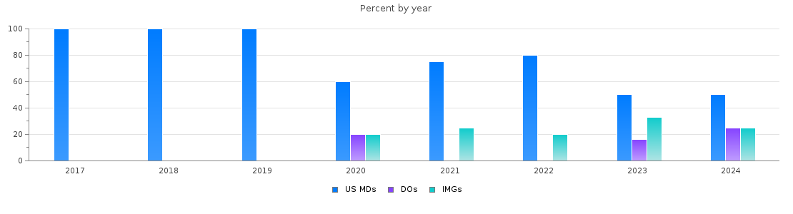 Percent of PGY-2 Radiation oncology MDs, DOs and IMGs in Michigan by year