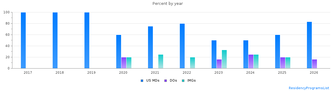 Percent of PGY-2 Radiation oncology MDs, DOs and IMGs in Michigan by year