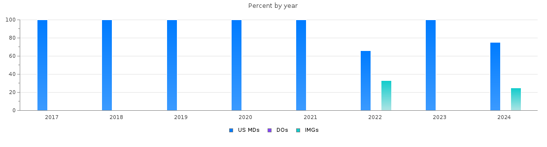 Percent of PGY-2 Radiation oncology MDs, DOs and IMGs in Minnesota by year