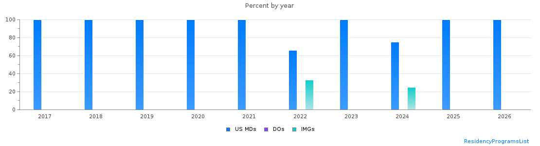 Percent of PGY-2 Radiation oncology MDs, DOs and IMGs in Minnesota by year