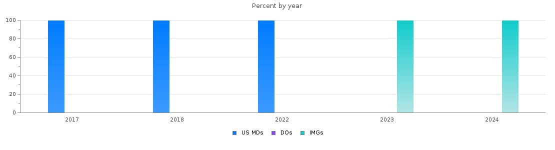 Percent of PGY-2 Radiation oncology MDs, DOs and IMGs in Mississippi by year
