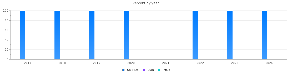 Percent of PGY-2 Radiation oncology MDs, DOs and IMGs in Nebraska by year