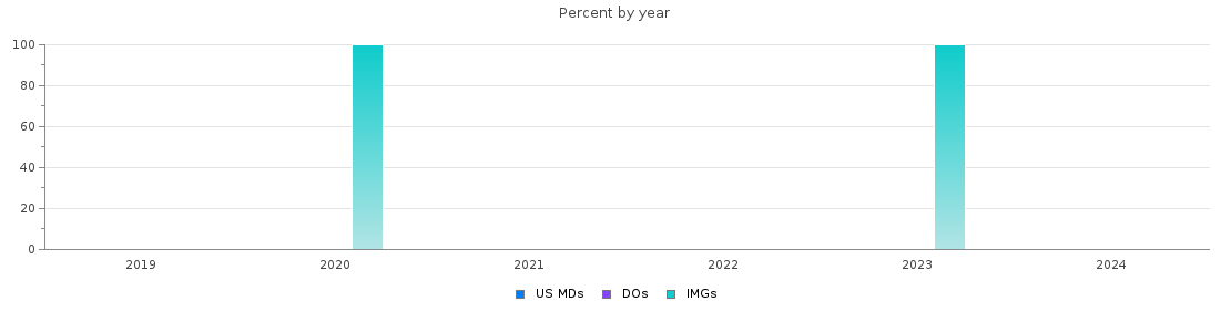 Percent of PGY-2 Radiation oncology MDs, DOs and IMGs in New Hampshire by year