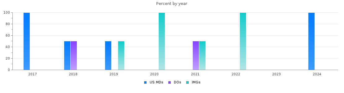 Percent of PGY-2 Radiation oncology MDs, DOs and IMGs in New Jersey by year