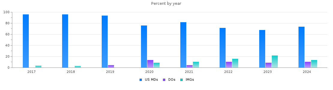 Percent of PGY-2 Radiation oncology MDs, DOs and IMGs in New York by year