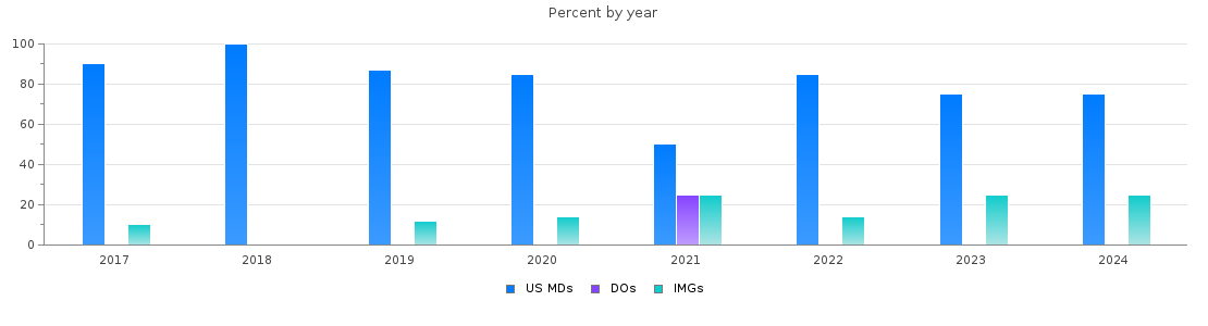 Percent of PGY-2 Radiation oncology MDs, DOs and IMGs in Ohio by year