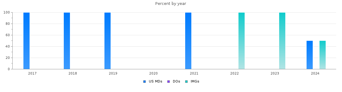 Percent of PGY-2 Radiation oncology MDs, DOs and IMGs in Oklahoma by year
