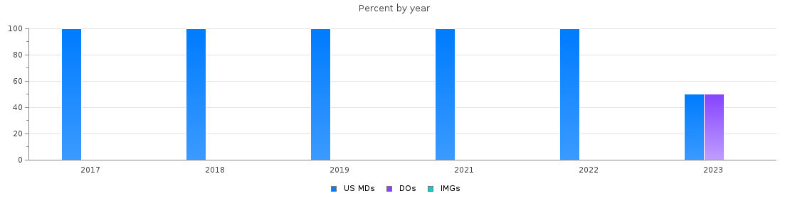 Percent of PGY-2 Radiation oncology MDs, DOs and IMGs in Oregon by year