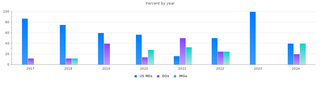 Percent of PGY-2 Radiation oncology MDs, DOs and IMGs in Pennsylvania by year
