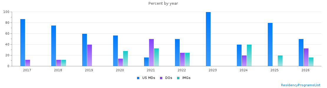 Percent of PGY-2 Radiation oncology MDs, DOs and IMGs in Pennsylvania by year