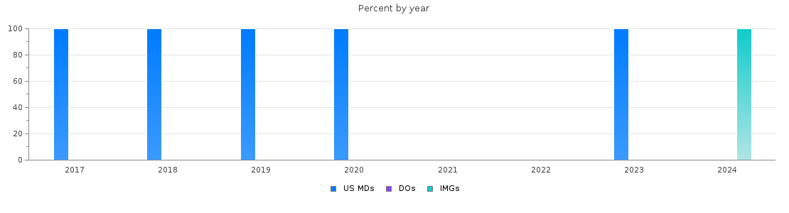 Percent of PGY-2 Radiation oncology MDs, DOs and IMGs in South Carolina by year