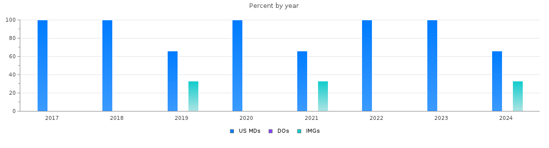 Percent of PGY-2 Radiation oncology MDs, DOs and IMGs in Tennessee by year
