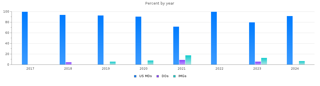 Percent of PGY-2 Radiation oncology MDs, DOs and IMGs in Texas by year