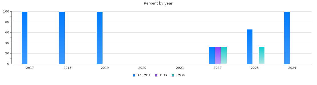 Percent of PGY-2 Radiation oncology MDs, DOs and IMGs in Virginia by year