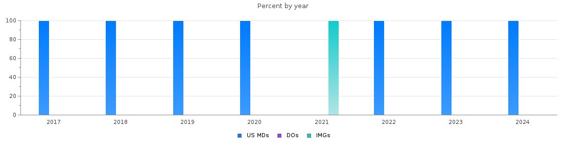 Percent of PGY-2 Radiation oncology MDs, DOs and IMGs in Washington by year