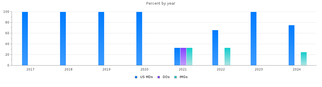 Percent of PGY-2 Radiation oncology MDs, DOs and IMGs in Wisconsin by year