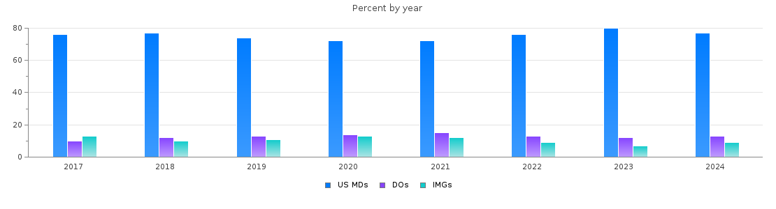 Percent of PGY-2 Radiology-diagnostic MDs, DOs and IMGs by year