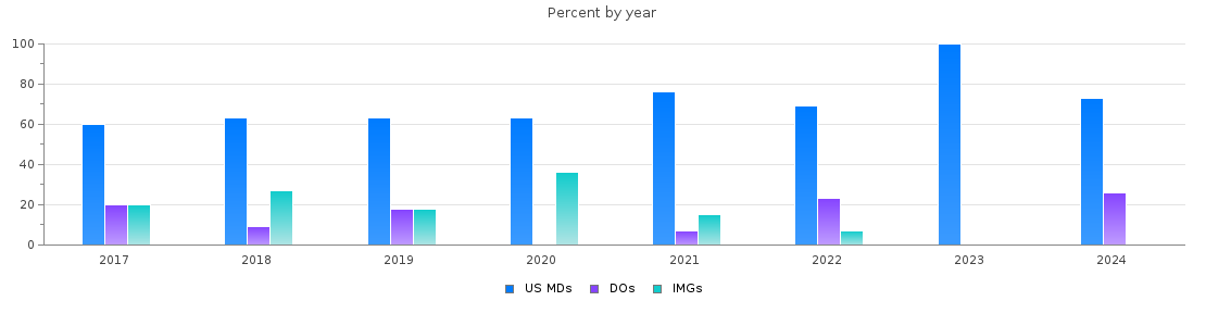 Percent of PGY-2 Radiology-diagnostic MDs, DOs and IMGs in Alabama by year