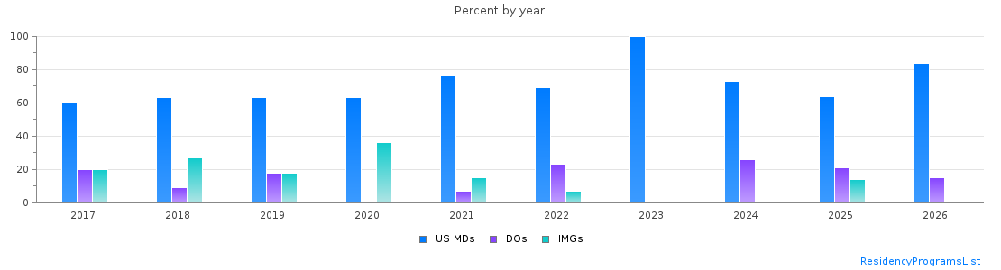 Percent of PGY-2 Radiology-diagnostic MDs, DOs and IMGs in Alabama by year
