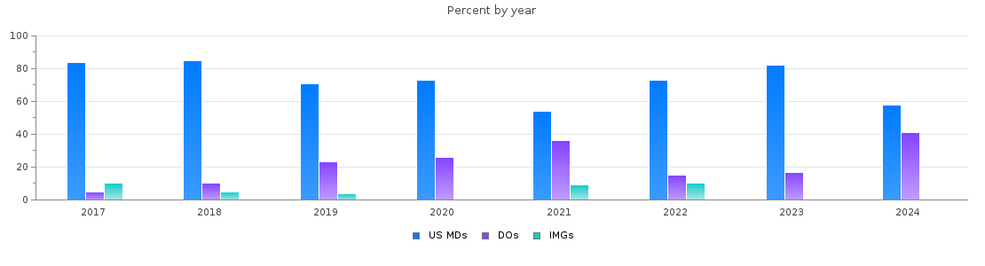 Percent of PGY-2 Radiology-diagnostic MDs, DOs and IMGs in Arizona by year
