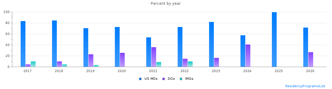 Percent of PGY-2 Radiology-diagnostic MDs, DOs and IMGs in Arizona by year