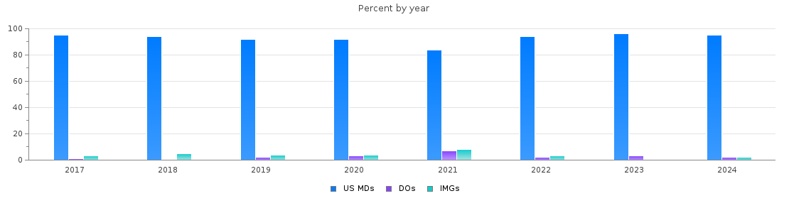 Percent of PGY-2 Radiology-diagnostic MDs, DOs and IMGs in California by year