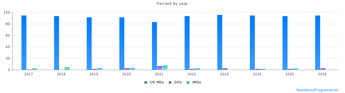 Percent of PGY-2 Radiology-diagnostic MDs, DOs and IMGs in California by year