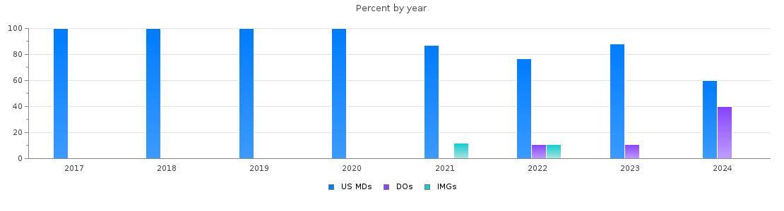 Percent of PGY-2 Radiology-diagnostic MDs, DOs and IMGs in Colorado by year