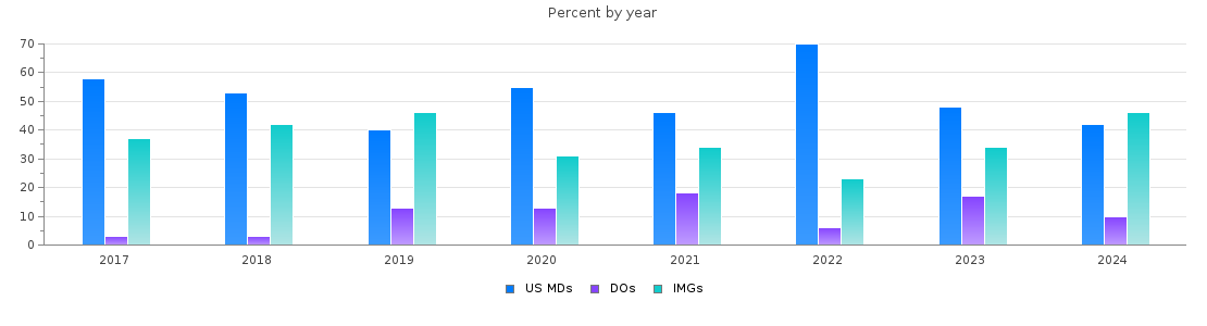 Percent of PGY-2 Radiology-diagnostic MDs, DOs and IMGs in Connecticut by year