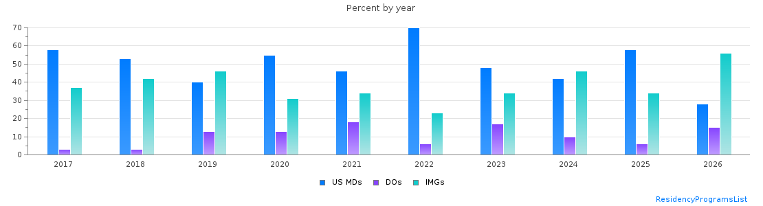 Percent of PGY-2 Radiology-diagnostic MDs, DOs and IMGs in Connecticut by year