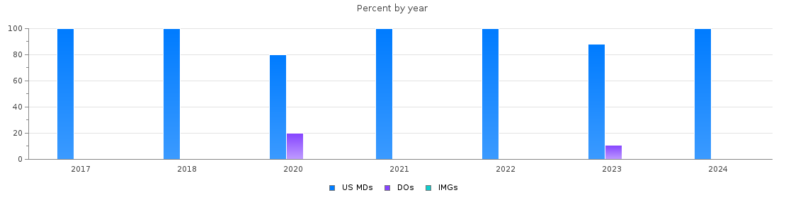 Percent of PGY-2 Radiology-diagnostic MDs, DOs and IMGs in District of Columbia by year