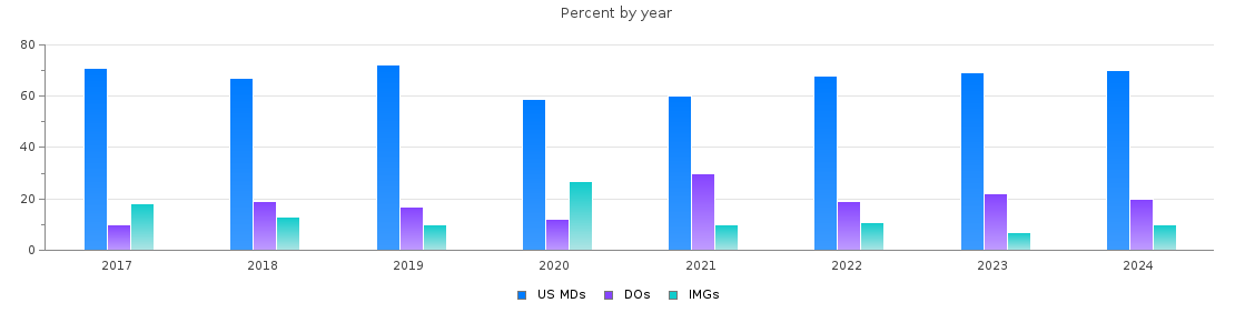 Percent of PGY-2 Radiology-diagnostic MDs, DOs and IMGs in Florida by year