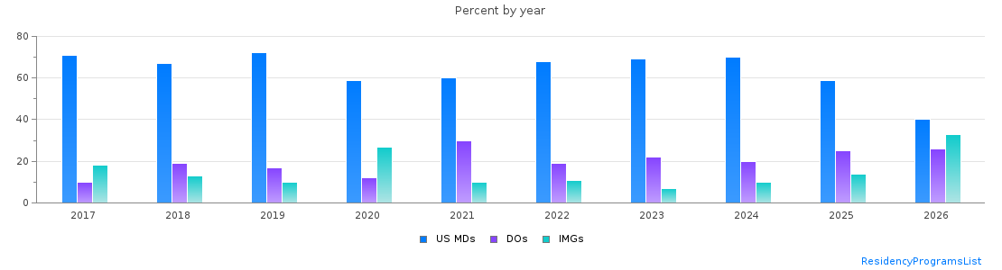 Percent of PGY-2 Radiology-diagnostic MDs, DOs and IMGs in Florida by year