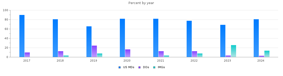 Percent of PGY-2 Radiology-diagnostic MDs, DOs and IMGs in Georgia by year