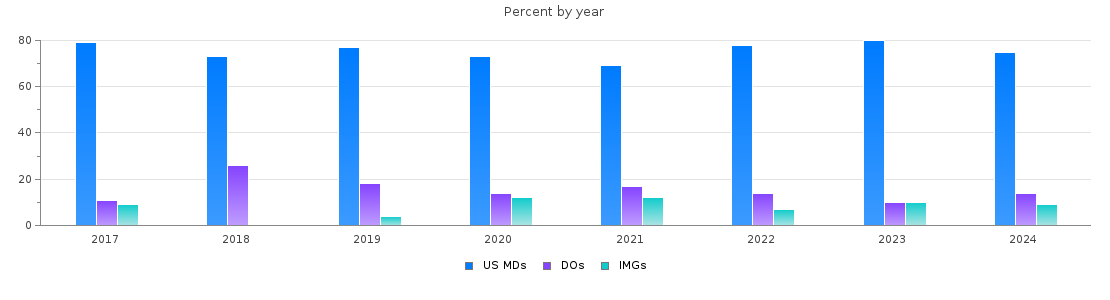 Percent of PGY-2 Radiology-diagnostic MDs, DOs and IMGs in Illinois by year
