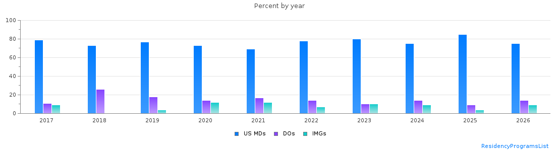 Percent of PGY-2 Radiology-diagnostic MDs, DOs and IMGs in Illinois by year