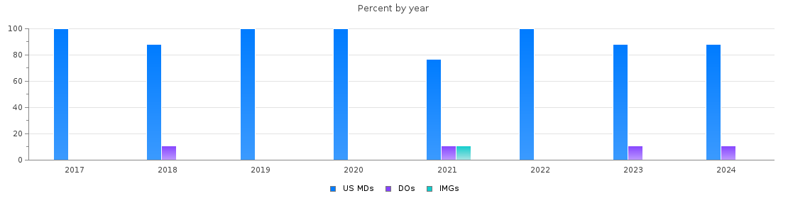 Percent of PGY-2 Radiology-diagnostic MDs, DOs and IMGs in Indiana by year