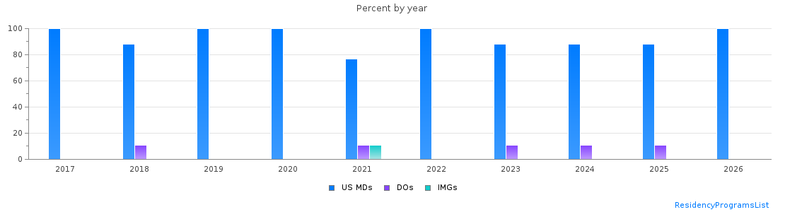 Percent of PGY-2 Radiology-diagnostic MDs, DOs and IMGs in Indiana by year