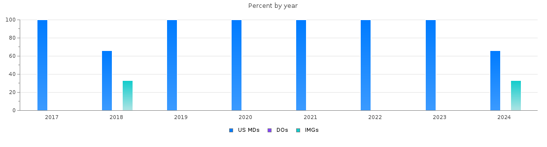 Percent of PGY-2 Radiology-diagnostic MDs, DOs and IMGs in Iowa by year